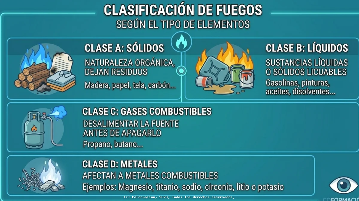 Clasificación de fuegos - Coformación