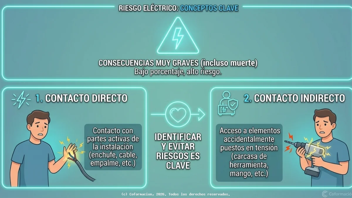 Riesgo eléctrico - Coformación